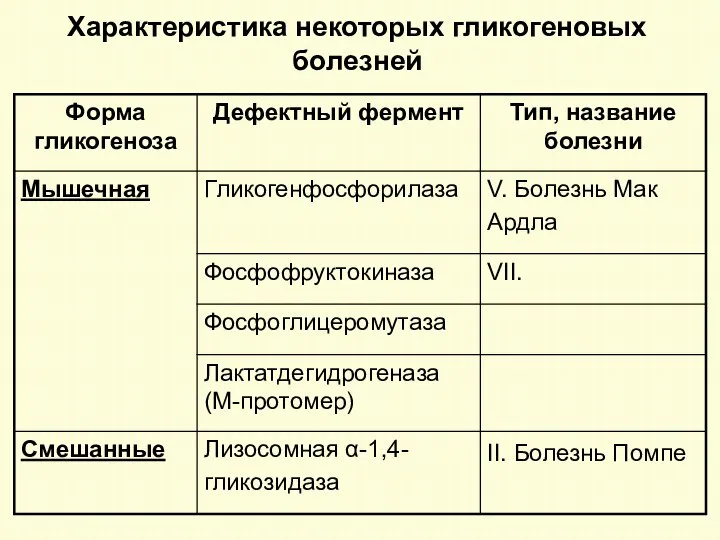 Характеристика некоторых гликогеновых болезней