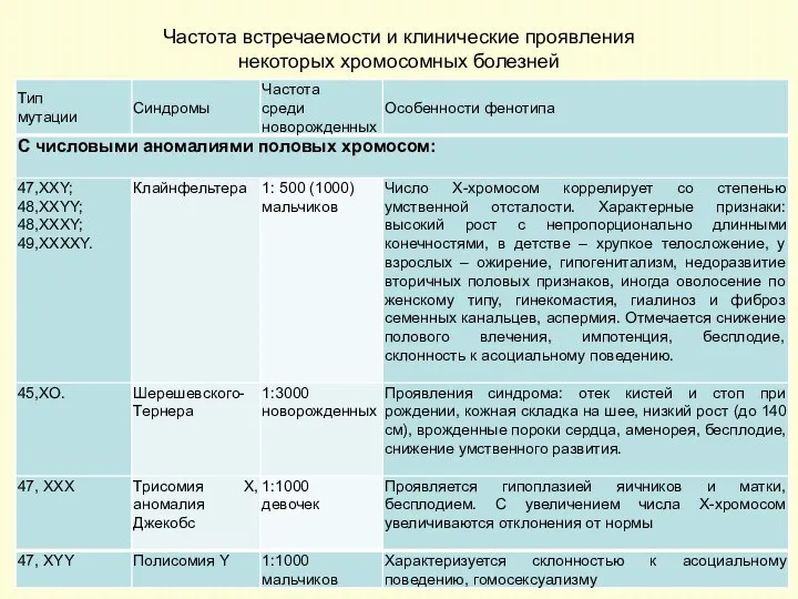 Частота встречаемости и клинические проявления некоторых хромосомных болезней Таблица 6.