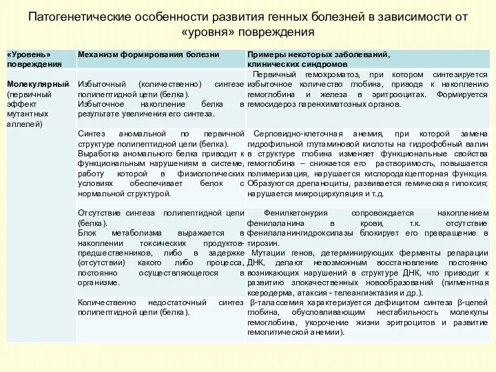 Патогенетические особенности развития генных болезней в зависимости от «уровня» повреждения