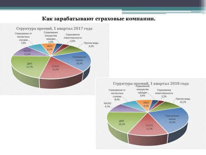 Как зарабатывают страховые компании.