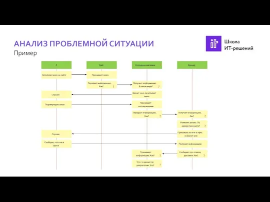 АНАЛИЗ ПРОБЛЕМНОЙ СИТУАЦИИ Пример