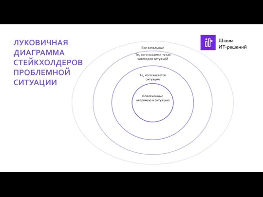 ЛУКОВИЧНАЯ ДИАГРАММА СТЕЙКХОЛДЕРОВ ПРОБЛЕМНОЙ СИТУАЦИИ