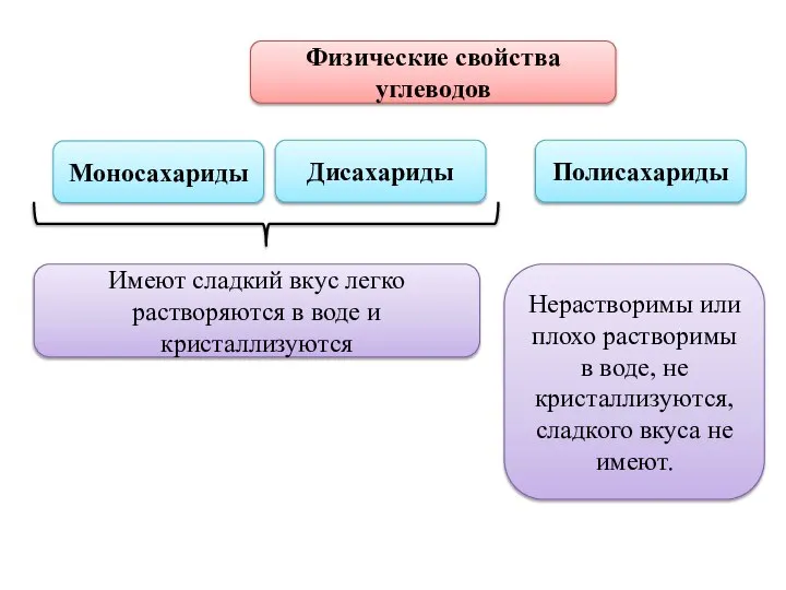 Физические свойства углеводов Имеют сладкий вкус легко растворяются в воде и кристаллизуются