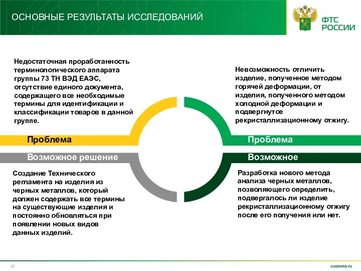 Проблема Возможное решение Проблема Возможное решение ОСНОВНЫЕ РЕЗУЛЬТАТЫ ИССЛЕДОВАНИЙ