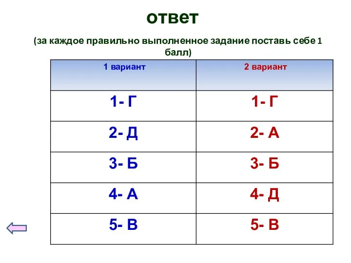 ответ (за каждое правильно выполненное задание поставь себе 1 балл)