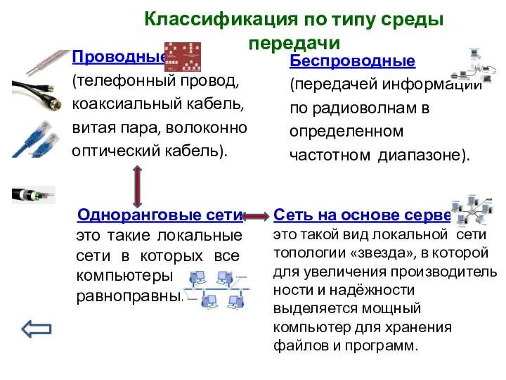 Проводные (телефонный провод, коаксиальный кабель, витая пара, волоконно оптический кабель). Беспроводные (передачей