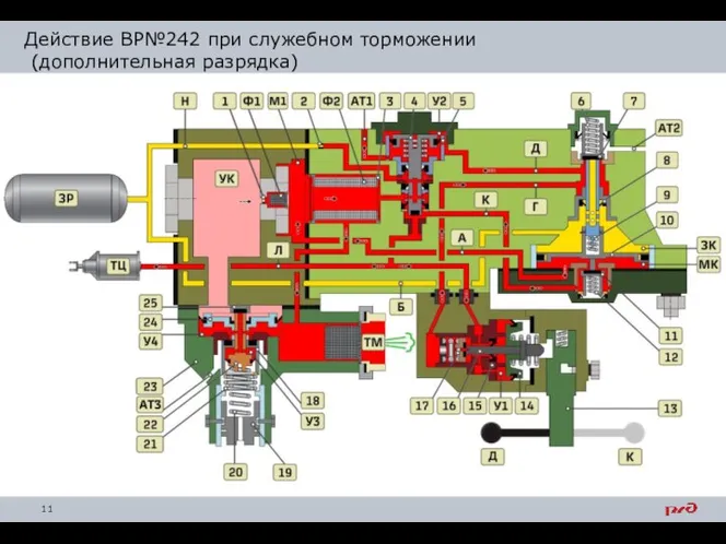 Действие ВР№242 при служебном торможении (дополнительная разрядка)