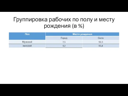 Группировка рабочих по полу и месту рождения (в %)