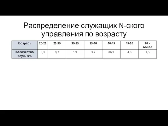 Распределение служащих N-ского управления по возрасту