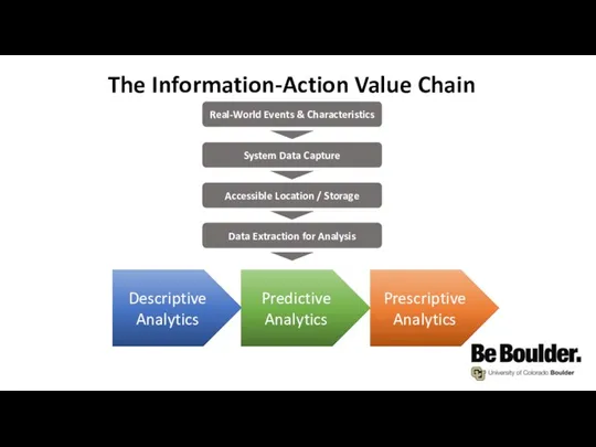 The Information-Action Value Chain