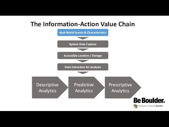 The Information-Action Value Chain Real-World Events & Characteristics System Data Capture Accessible