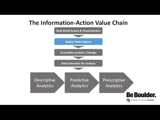 The Information-Action Value Chain Real-World Events & Characteristics System Data Capture Accessible