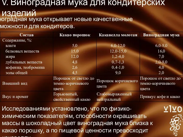 V. Виноградная мука для кондитерских изделий Виноградная мука открывает новые качественные возможности