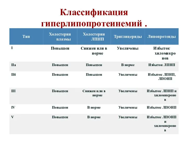 Классификация гиперлипопротеинемий .