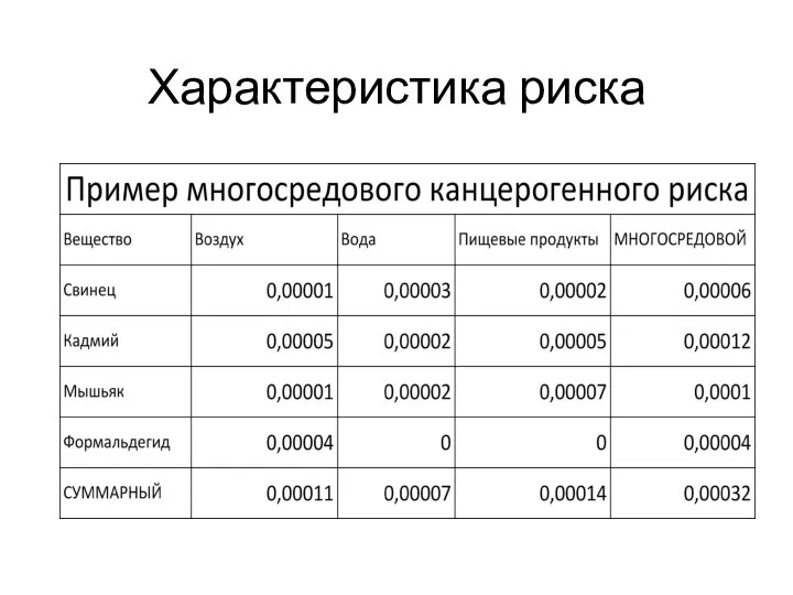 Характеристика риска