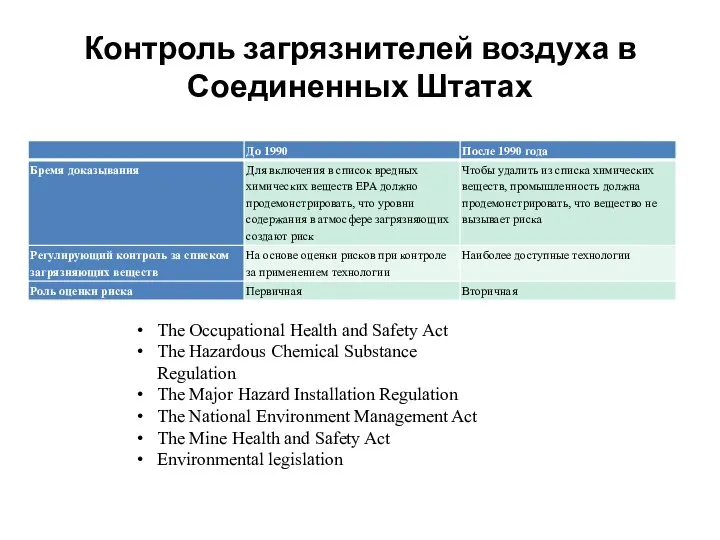 Контроль загрязнителей воздуха в Соединенных Штатах The Occupational Health and Safety Act