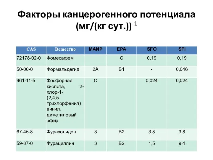 Факторы канцерогенного потенциала (мг/(кг сут.))-1