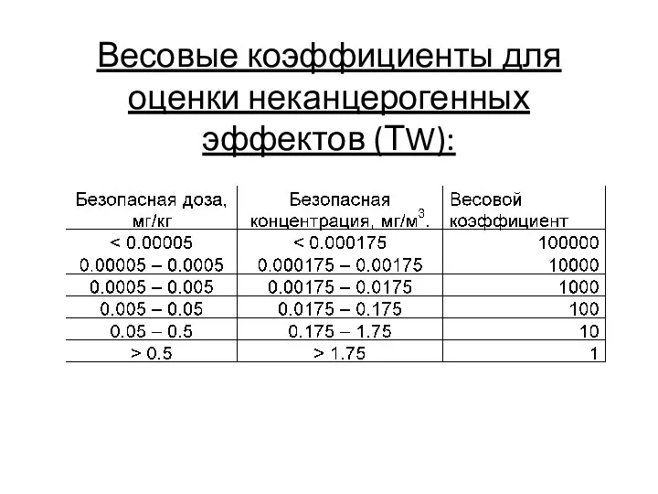 Весовые коэффициенты для оценки неканцерогенных эффектов (ТW):