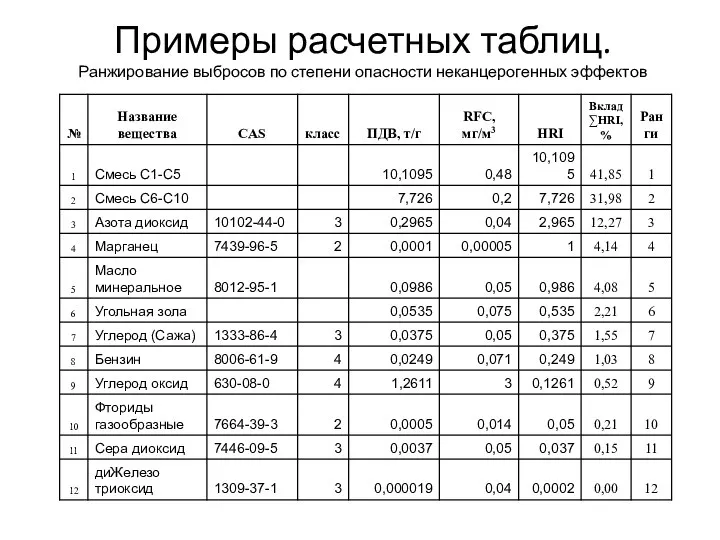 Примеры расчетных таблиц. Ранжирование выбросов по степени опасности неканцерогенных эффектов