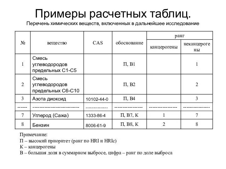 Примеры расчетных таблиц. Перечень химических веществ, включенных в дальнейшее исследование Примечание: П