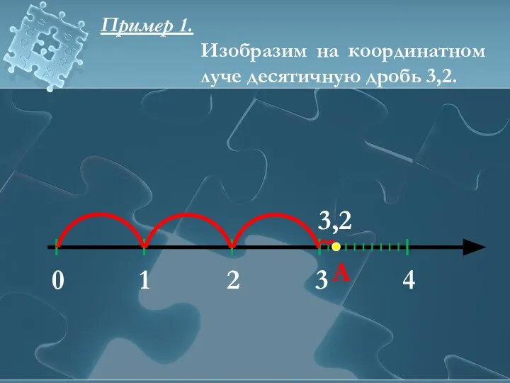 1 2 3 4 3,2 А 0 Пример 1. Изобразим на координатном луче десятичную дробь 3,2.