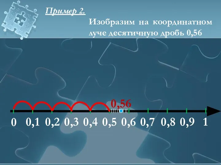 Пример 2. Изобразим на координатном луче десятичную дробь 0,56 0 0,1 0,2