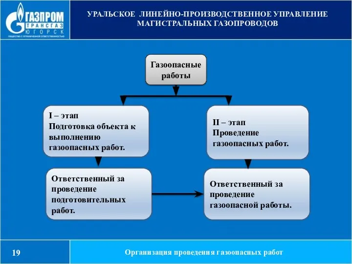 УРАЛЬСКОЕ ЛИНЕЙНО-ПРОИЗВОДСТВЕННОЕ УПРАВЛЕНИЕ МАГИСТРАЛЬНЫХ ГАЗОПРОВОДОВ Организация проведения газоопасных работ 19 совместно с