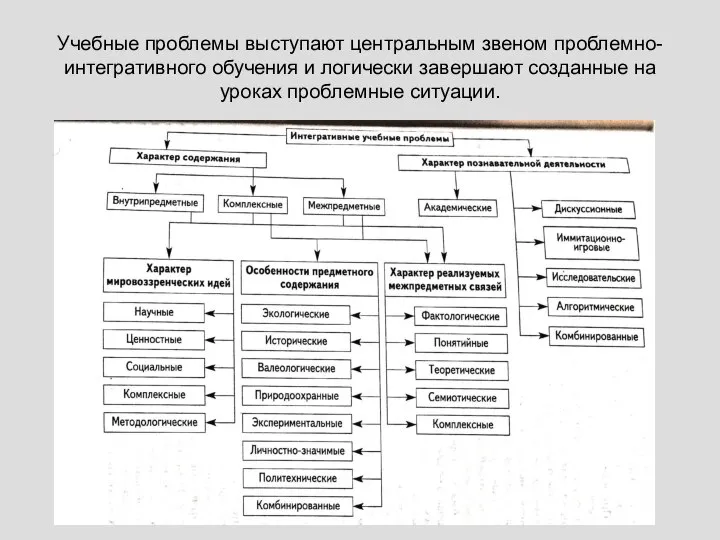 Учебные проблемы выступают центральным звеном проблемно-интегративного обучения и логически завершают созданные на уроках проблемные ситуации.