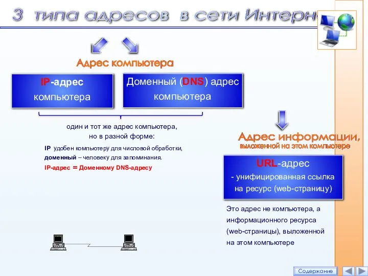 Доменный (DNS) адрес компьютера URL-адрес - унифицированная ссылка на ресурс (web-страницу) IP-адрес