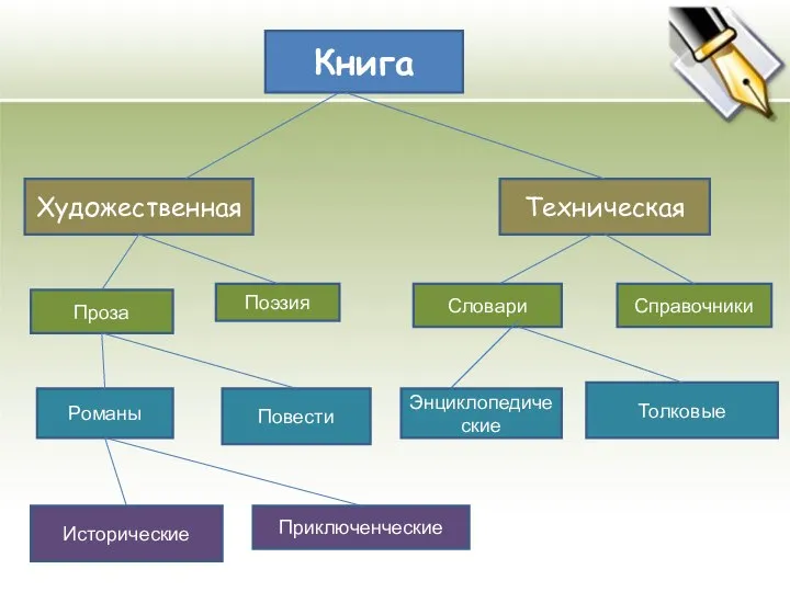 Книга Поэзия Справочники Романы Повести Энциклопедические Толковые Исторические Приключенческие Словари Проза Художественная Техническая