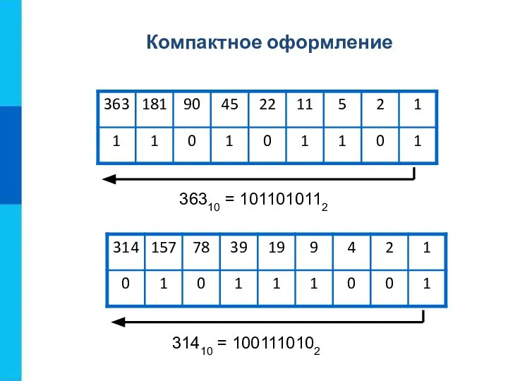 36310 = 1011010112 31410 = 1001110102 Компактное оформление