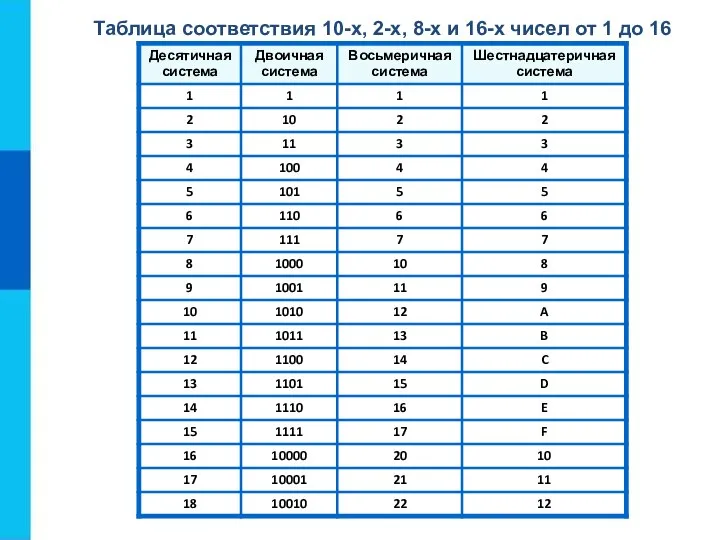 Таблица соответствия 10-х, 2-х, 8-х и 16-х чисел от 1 до 16