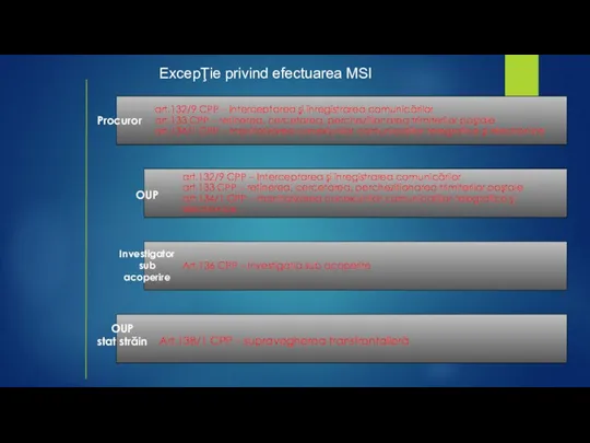 ExcepŢie privind efectuarea MSI Procuror OUP Investigator sub acoperire OUP stat străin