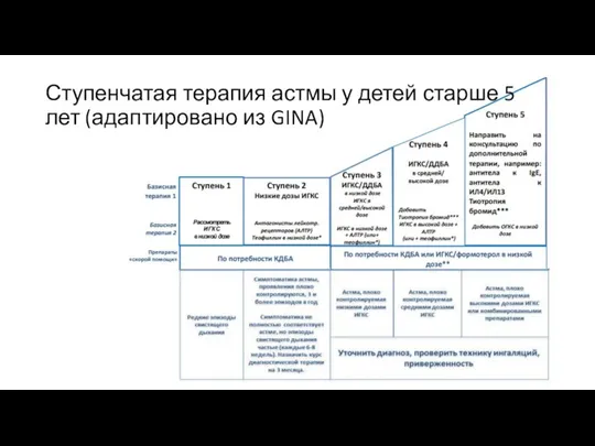 Ступенчатая терапия астмы у детей старше 5 лет (адаптировано из GINA)