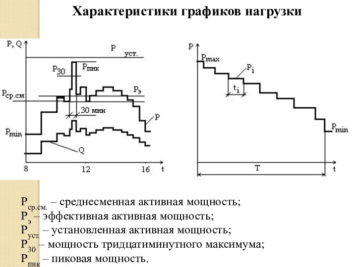 Характеристики графиков нагрузки Рср.см. – среднесменная активная мощность; Рэ – эффективная активная