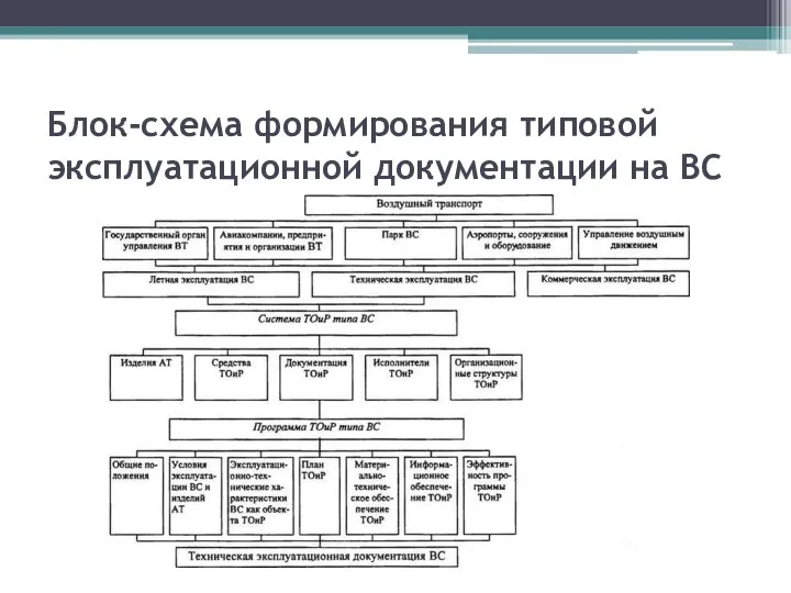 Блок-схема формирования типовой эксплуатационной документации на ВС