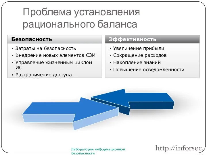 Проблема установления рационального баланса Лаборатория информационной безопасности http://inforsec.ru