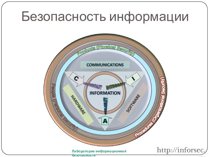 Безопасность информации Лаборатория информационной безопасности http://inforsec.ru