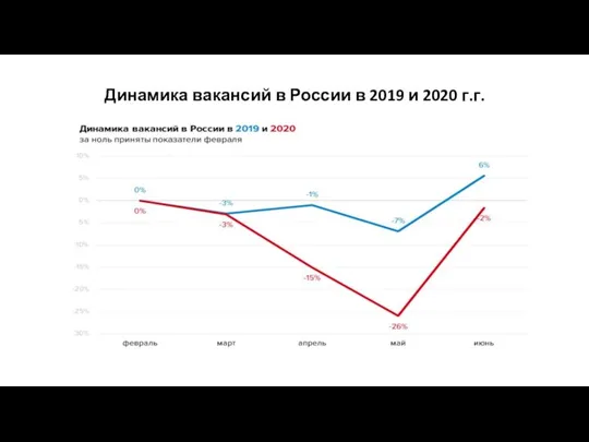 Динамика вакансий в России в 2019 и 2020 г.г.