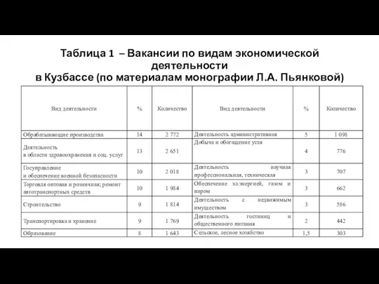 Таблица 1 – Вакансии по видам экономической деятельности в Кузбассе (по материалам монографии Л.А. Пьянковой)