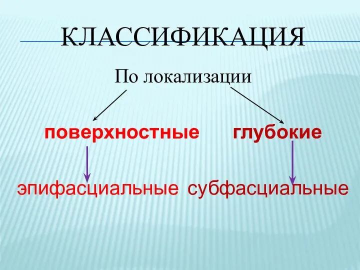 КЛАССИФИКАЦИЯ По локализации поверхностные глубокие эпифасциальные субфасциальные