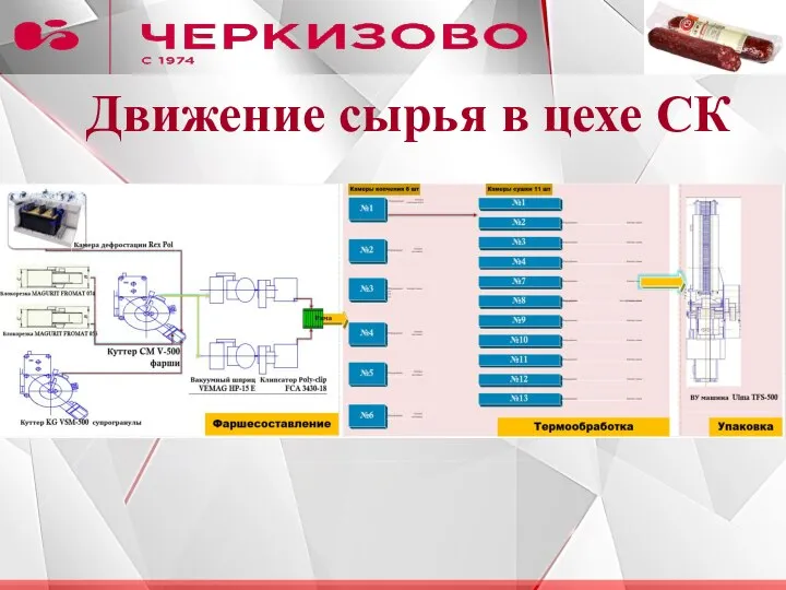 Движение сырья в цехе СК