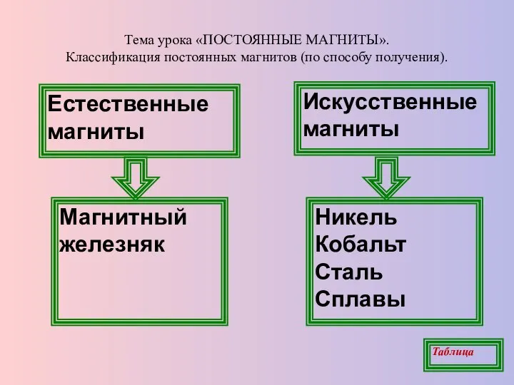 Тема урока «ПОСТОЯННЫЕ МАГНИТЫ». Классификация постоянных магнитов (по способу получения). Естественные магниты