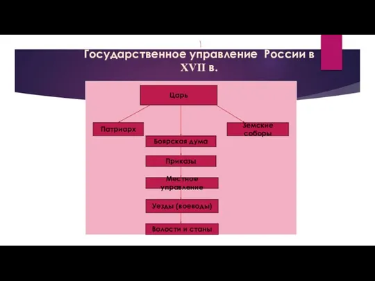 Государственное управление России в XVII в. Царь Земские соборы Патриарх Боярская дума