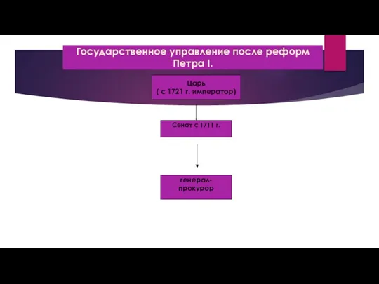 Государственное управление после реформ Петра I. Царь ( с 1721 г. император)