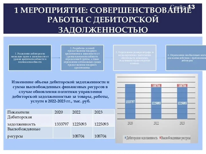 1 МЕРОПРИЯТИЕ: СОВЕРШЕНСТВОВАНИЕ РАБОТЫ С ДЕБИТОРСКОЙ ЗАДОЛЖЕННОСТЬЮ Слайд 13 Изменение объема дебиторской