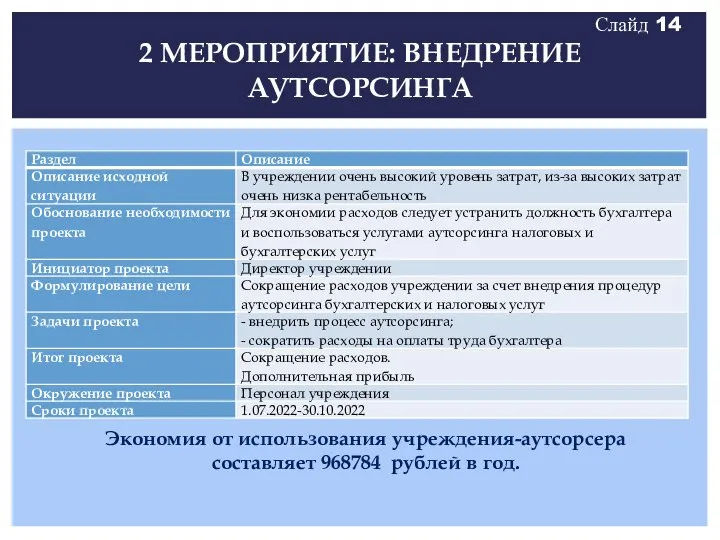 2 МЕРОПРИЯТИЕ: ВНЕДРЕНИЕ АУТСОРСИНГА Слайд 14 Экономия от использования учреждения-аутсорсера составляет 968784 рублей в год.