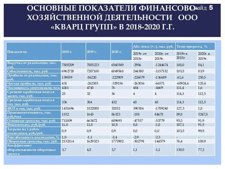 ОСНОВНЫЕ ПОКАЗАТЕЛИ ФИНАНСОВО-ХОЗЯЙСТВЕННОЙ ДЕЯТЕЛЬНОСТИ ООО «КВАРЦ ГРУПП» В 2018-2020 Г.Г. Слайд 5