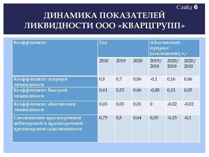 ДИНАМИКА ПОКАЗАТЕЛЕЙ ЛИКВИДНОСТИ ООО «КВАРЦГРУПП» Слайд 6