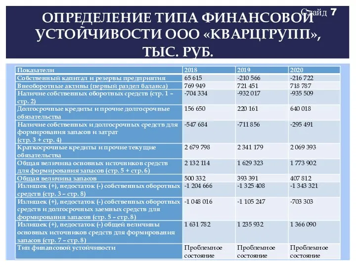 ОПРЕДЕЛЕНИЕ ТИПА ФИНАНСОВОЙ УСТОЙЧИВОСТИ ООО «КВАРЦГРУПП», ТЫС. РУБ. Слайд 7